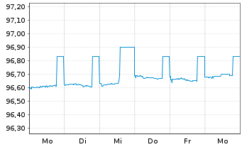 Chart DZ HYP AG MTN-Hyp.Pfbr.377 16(25) [WL] - 1 Week