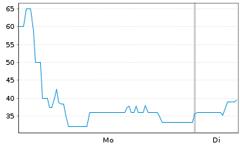 Chart Deutsche Bildung Studienfonds Anleihe v.2016(2026) - 1 Woche