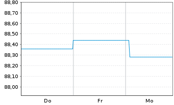 Chart Brandenburg, Land Schatzanw. v.2016(2031) - 1 Week