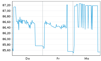 Chart Brandenburg, Land Schatzanw. v.2018(2033) - 1 Week