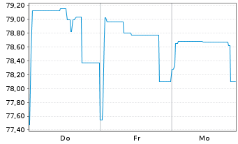 Chart Brandenburg, Land Schatzanw. v.2018(2038) - 1 Week