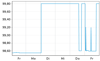 Chart Brandenburg, Land Schatzanw. v.2019(2026) - 1 Week