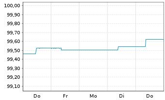 Chart nordIX Basis Inhaber-Anteile AK R - 1 Week