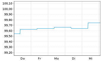 Chart nordIX Basis Inhaber-Anteile AK R - 1 Week