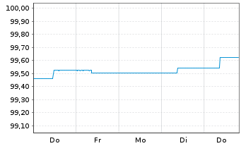 Chart nordIX Basis Inhaber-Anteile AK R - 1 semaine