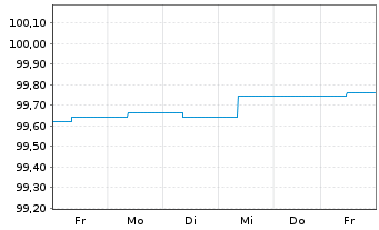 Chart nordIX Basis Inhaber-Anteile AK R - 1 Woche