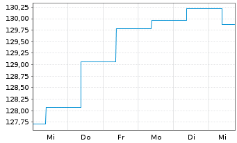 Chart Sentix Risk Return -A-Inhaber-Anteilsklasse R - 1 semaine