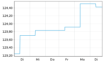 Chart Sentix Risk Return -A-Inhaber-Anteilsklasse R - 1 Woche