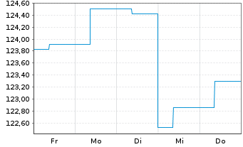 Chart Sentix Risk Return -A-Inhaber-Anteilsklasse R - 1 semaine