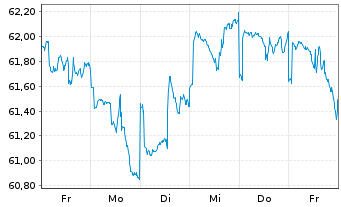 Chart apo Digital Health Aktien Fon. Inhaber-Anteile R - 1 semaine