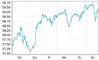 Chart apo Digital Health Aktien Fon. Inhaber-Anteile R - 1 semaine