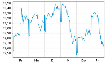 Chart apo Digital Health Aktien Fon. Inhaber-Anteile R - 1 semaine
