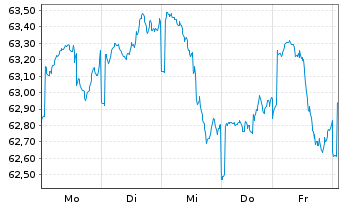 Chart apo Digital Health Aktien Fon. Inhaber-Anteile R - 1 Woche
