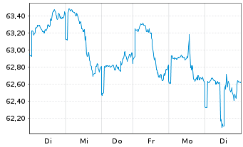 Chart apo Digital Health Aktien Fon. Inhaber-Anteile R - 1 Week