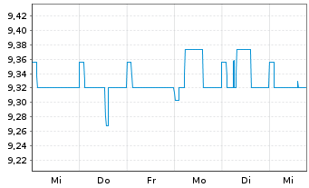 Chart Swis.Lif.REF(DE)Eur.R.E.L.a.W. Inhaber-Anteile - 1 semaine