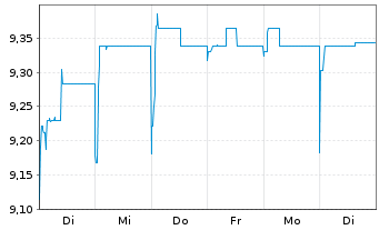 Chart Swis.Lif.REF(DE)Eur.R.E.L.a.W. Inhaber-Anteile - 1 Week