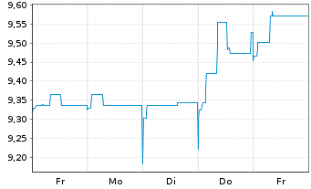 Chart Swis.Lif.REF(DE)Eur.R.E.L.a.W. Inhaber-Anteile - 1 semaine
