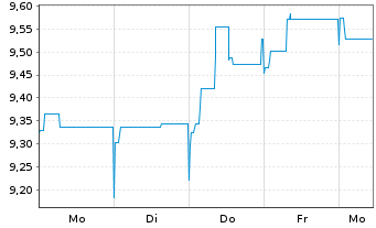 Chart Swis.Lif.REF(DE)Eur.R.E.L.a.W. Inhaber-Anteile - 1 Woche