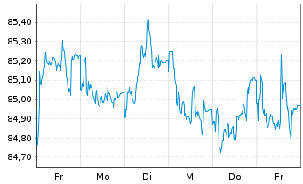 Chart BASF SE MTN v.2016(2031) - 1 Week