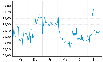 Chart BASF SE MTN v.2016(2031) - 1 Week