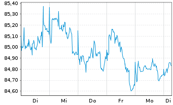 Chart BASF SE MTN v.2016(2031) - 1 semaine