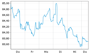 Chart BASF SE MTN v.2016(2031) - 1 Week