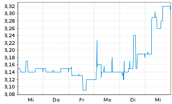 Chart net digital AG - 1 semaine