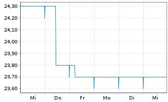 Chart Beta Systems Software AG - 1 Week