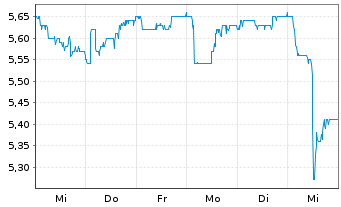 Chart MAX Automation SE - 1 semaine