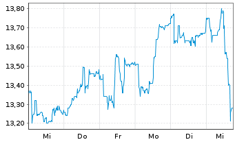 Chart Aumann AG - 1 Week