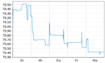 Chart Deutsche Pfandbriefbank AG Reihe 35274 v.17(27) - 1 semaine
