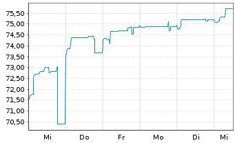 Chart Deutsche Pfandbriefbank AG Reihe 35274 v.17(27) - 1 Week