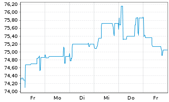 Chart Deutsche Pfandbriefbank AG Reihe 35274 v.17(27) - 1 Woche