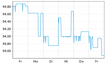 Chart Deutsche Pfandbriefbank AG Reihe 35277 v.17(27) - 1 Week