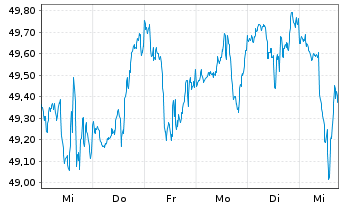 Chart Zindstein Werte-Sammler Inhaber-Anteilsklasse P - 1 Woche