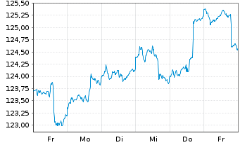 Chart Deka-BasisAnlage dynamisch Inhaber-Anteile - 1 Week