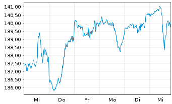 Chart Guliver Demografie Invest - 1 Week