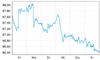 Chart SQUAD GALLO Europa Inhaber-Anteile R - 1 Woche