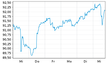 Chart SQUAD GALLO Europa Inhaber-Anteile R - 1 semaine