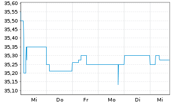 Chart UniImmo:Wohnen ZBI Inhaber-Anteile - 1 semaine