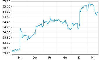 Chart PSV KONSERVATIV ESG Inhaber-Anteile - 1 semaine