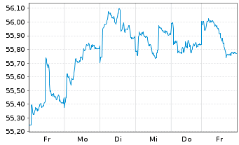 Chart PSV KONSERVATIV ESG Inhaber-Anteile - 1 Woche