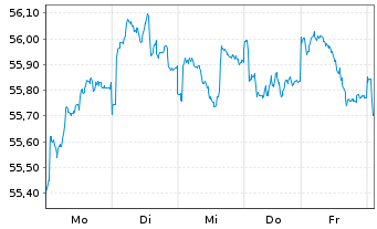 Chart PSV KONSERVATIV ESG Inhaber-Anteile - 1 semaine