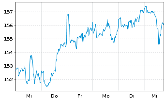 Chart ACATIS AI Global Equities Inhaber-Anteilsklasse A - 1 Week