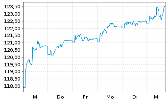 Chart BFS Nachhaltigk.fonds Aktien I Inh.Anteilsklasse B - 1 semaine