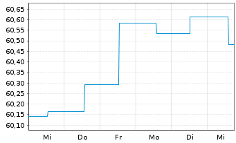 Chart Der Zukunftsfonds Inhaber-Anteile - 1 Week