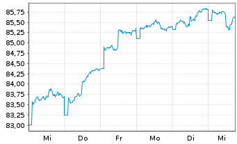 Chart Frankfurter Stiftungsfonds Inhaber-Anteile R - 1 Woche