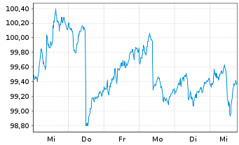 Chart GLS Bank Klimafonds Inhaber-Anteilsklasse A - 1 Woche