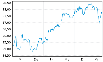 Chart Paladin AMInvAGmvK+TGV-P.ONE Inh-Anlageaktien R - 1 semaine