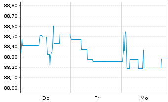 Chart Berlin, Land Landessch.v.2018(2033)Ausg.505 - 1 Week